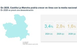 Evolución del PIB desde 2024 a 2025